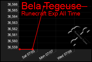 Total Graph of Bela Tegeuse