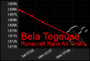 Total Graph of Bela Tegeuse