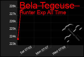 Total Graph of Bela Tegeuse