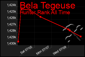 Total Graph of Bela Tegeuse