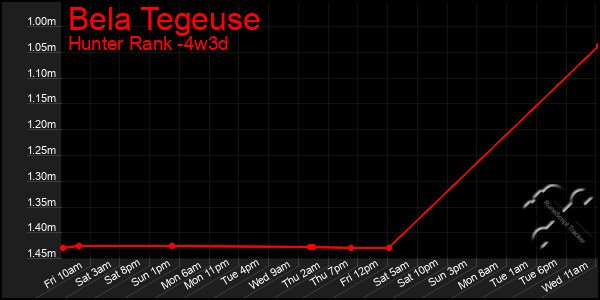 Last 31 Days Graph of Bela Tegeuse