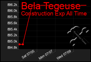 Total Graph of Bela Tegeuse