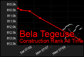 Total Graph of Bela Tegeuse