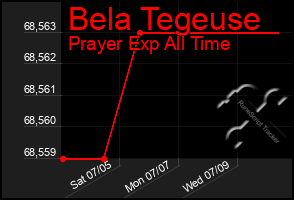Total Graph of Bela Tegeuse