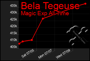 Total Graph of Bela Tegeuse