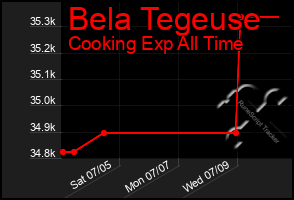 Total Graph of Bela Tegeuse