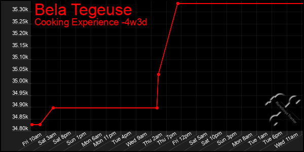 Last 31 Days Graph of Bela Tegeuse