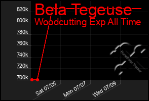Total Graph of Bela Tegeuse
