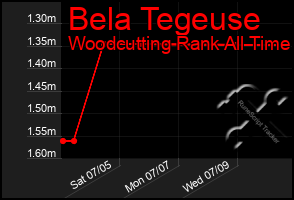 Total Graph of Bela Tegeuse