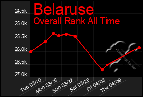 Total Graph of Belaruse