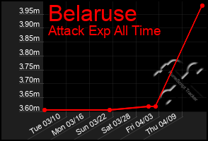 Total Graph of Belaruse