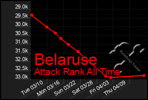 Total Graph of Belaruse