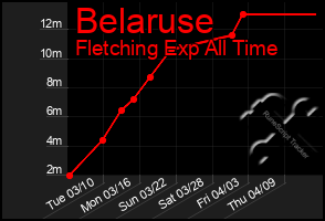 Total Graph of Belaruse