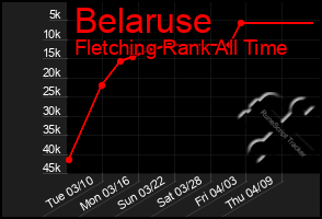 Total Graph of Belaruse