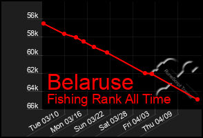 Total Graph of Belaruse