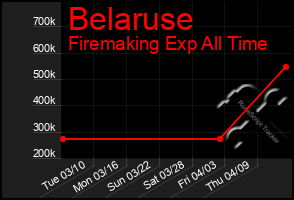 Total Graph of Belaruse