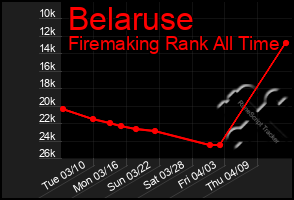 Total Graph of Belaruse