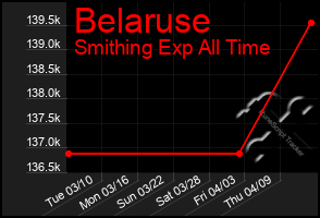 Total Graph of Belaruse