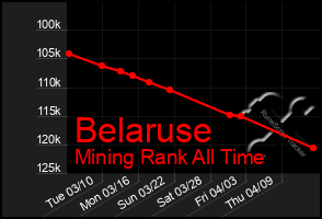 Total Graph of Belaruse