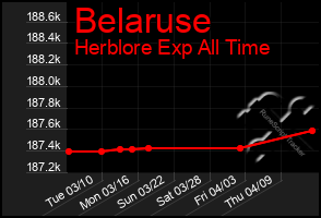 Total Graph of Belaruse