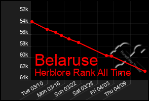 Total Graph of Belaruse