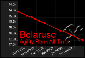 Total Graph of Belaruse