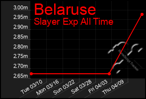 Total Graph of Belaruse