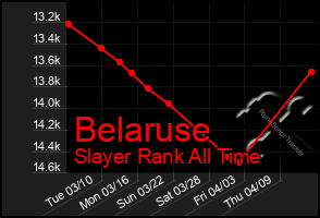 Total Graph of Belaruse