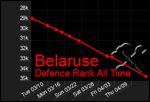 Total Graph of Belaruse