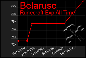 Total Graph of Belaruse