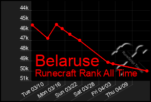 Total Graph of Belaruse