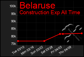 Total Graph of Belaruse