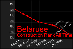 Total Graph of Belaruse