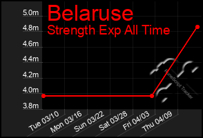 Total Graph of Belaruse