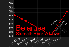 Total Graph of Belaruse