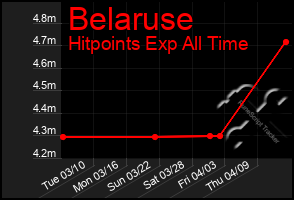 Total Graph of Belaruse