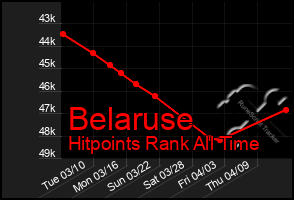 Total Graph of Belaruse