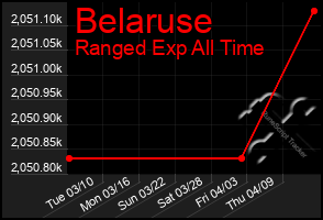 Total Graph of Belaruse