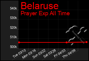 Total Graph of Belaruse