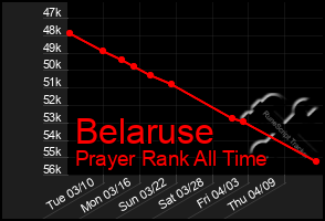 Total Graph of Belaruse