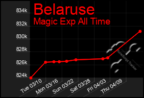 Total Graph of Belaruse