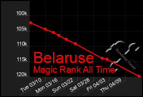 Total Graph of Belaruse