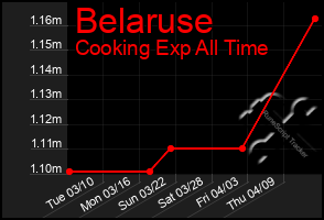 Total Graph of Belaruse