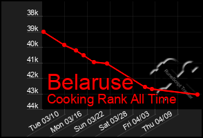 Total Graph of Belaruse