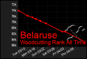 Total Graph of Belaruse