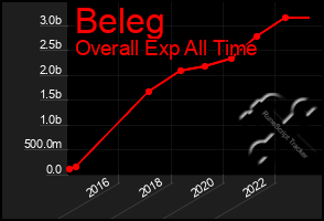 Total Graph of Beleg