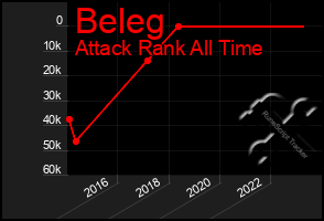 Total Graph of Beleg