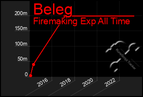 Total Graph of Beleg