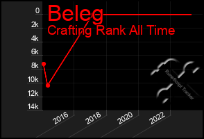 Total Graph of Beleg