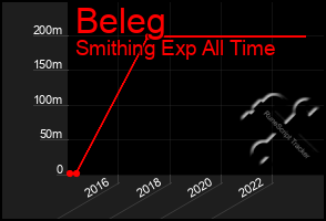 Total Graph of Beleg